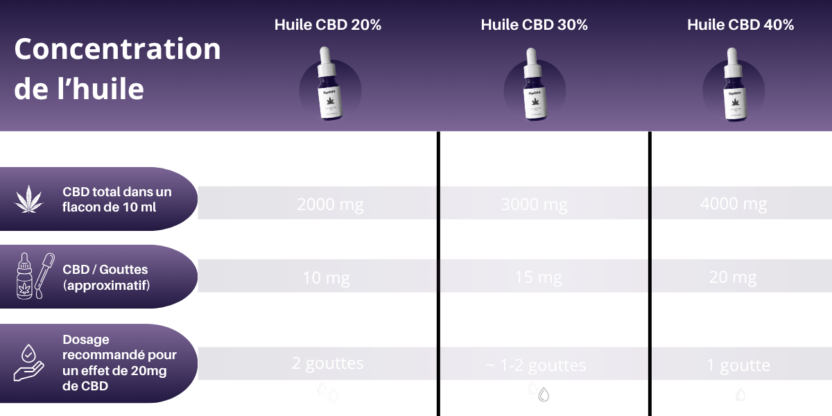 tableau-comparatif-concentrations-huiles-cbd-full-spectrum-spliff