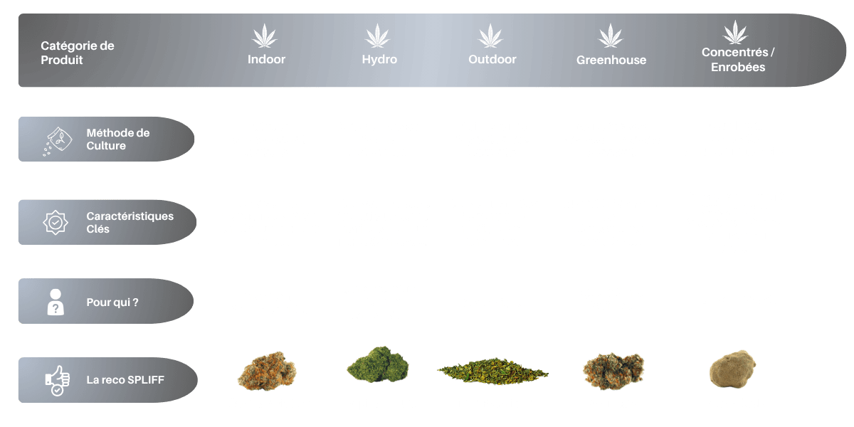 Tableau comparatif des différentes variétés de fleur CBD selon leur type de culture